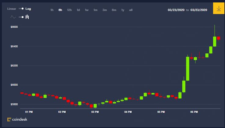 ビットコインとゴールド、急騰──FRB、無制限の量的緩和を発表