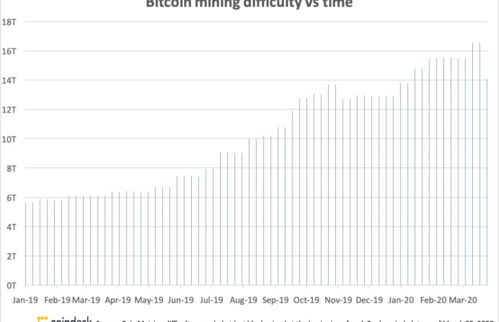 ビットコイン採掘難易度が史上2番目の下落、その影響とは?
