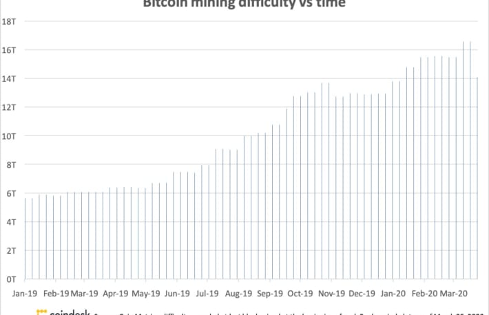 ビットコイン採掘難易度が史上2番目の下落、その影響とは？