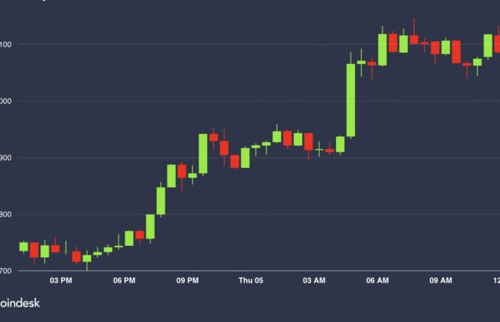 ビットコイン、9000ドル超を維持