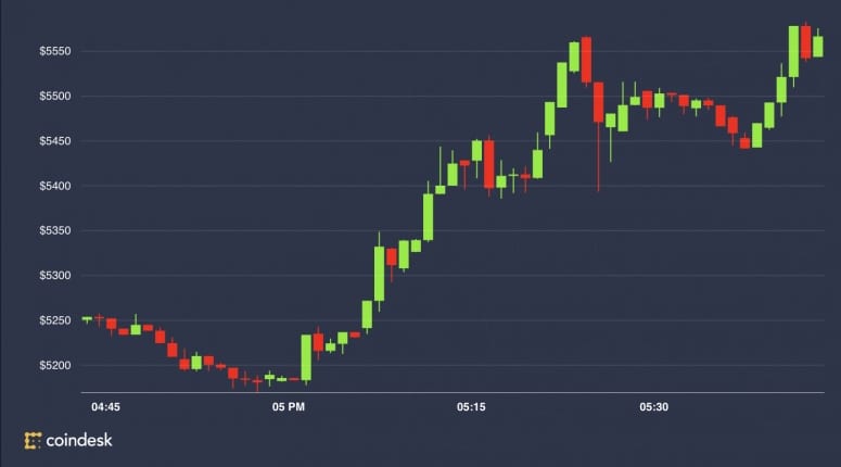 FRBの緊急利下げで、ビットコイン7.7%上昇:量的緩和が再開【QE4】