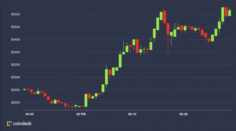 FRBの緊急利下げで、ビットコイン7.7%上昇：量的緩和が再開【QE4】