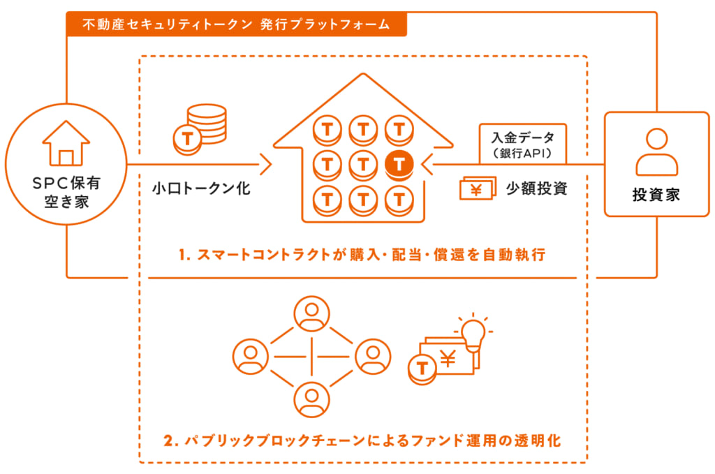 不動産セキュリティトークン・プラットフォーム