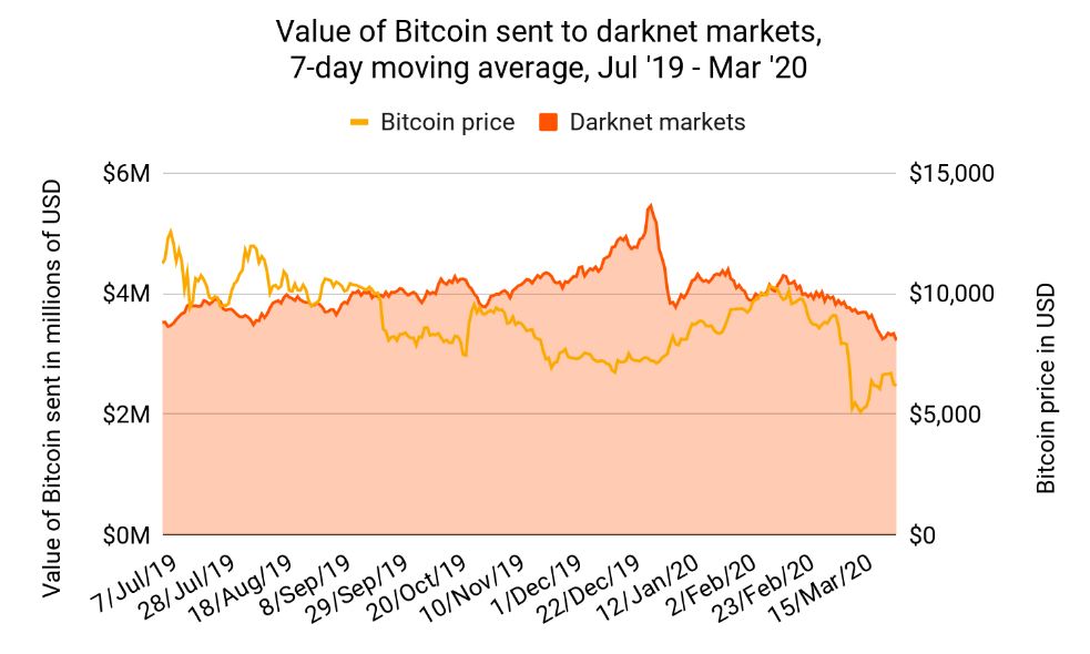 Darknet Steroid Markets