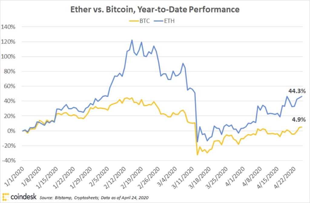 イーサリアム価格を押し上げるステーブルコインの需要急増 長期的には脅威か Coindesk Japan コインデスク ジャパン
