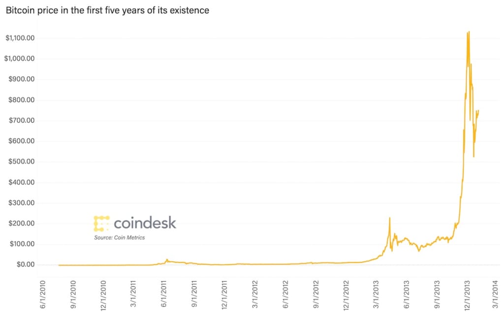 誕生から5年までのビットコイン価格の推移
