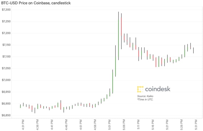 ビットコインは一時7000ドル超え、最悪の時期は過ぎ去ったのか？