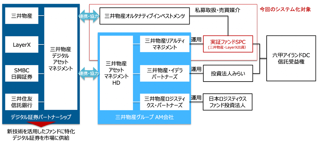 三井物産、LayerXの実証実験概要