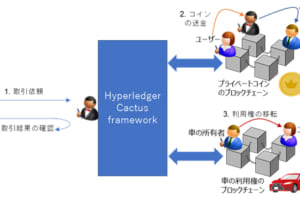 富士通研とアクセンチュア、異なるブロックチェーン連携で技術開発「Hyperledger Cactus」
