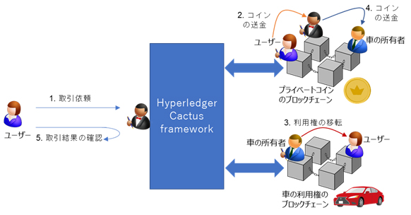 富士通研とアクセンチュア、異なるブロックチェーン連携で技術開発「Hyperledger Cactus」