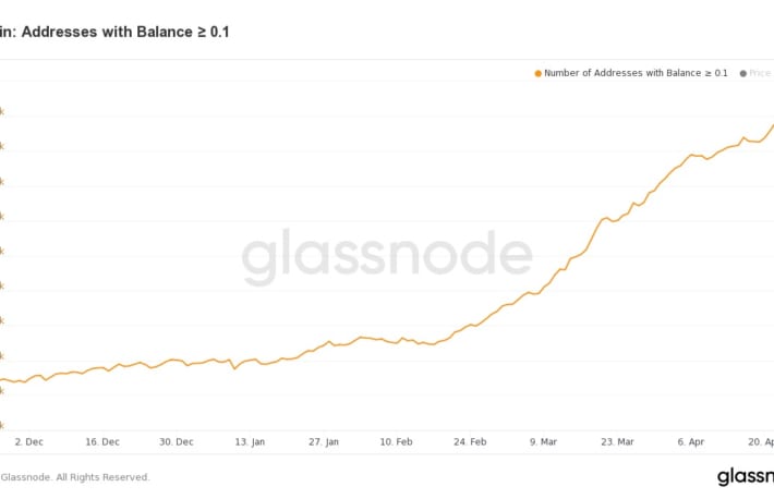 少額ビットコイン保有者が急増──新型コロナ対策の1200ドルが流入か