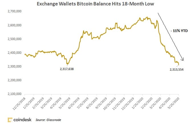 取引所のウォレットに保管されるビットコイン、1年半ぶりの低水準：推計