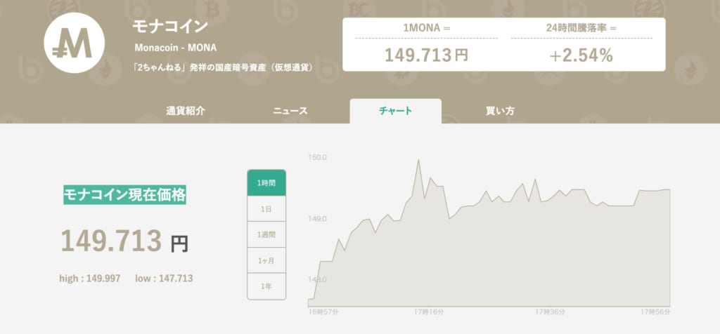 モナコイン 価格