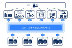 三菱UFJ、三井住友、みずほ銀が共同で「本人確認プラットフォーム」──NEC、ポラリファイなどと開発