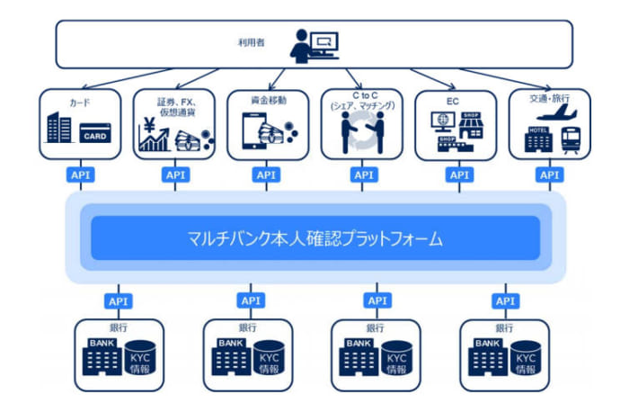 三菱UFJ、三井住友、みずほ銀が共同で「本人確認プラットフォーム」──NEC、ポラリファイなどと開発