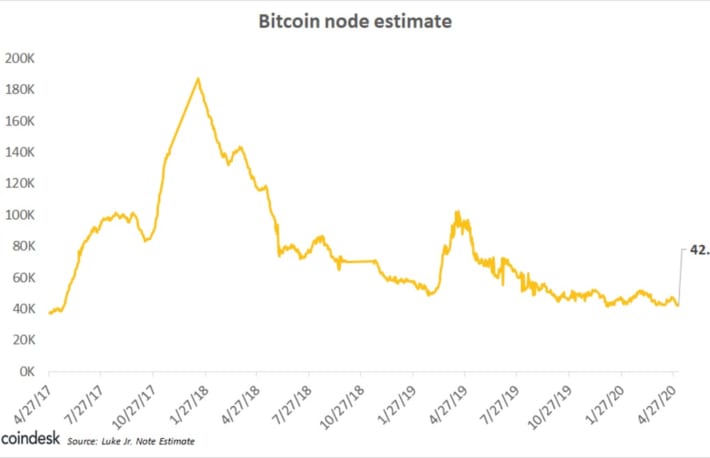 ビットコイン・ノード数、過去3年で低水準──価格高騰でも減少した理由