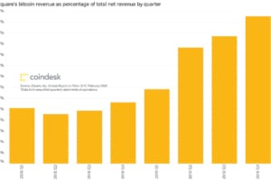 決済アプリのスクエア、ビットコイン関連の売上高が法定通貨サービスを超える──第1四半期決算