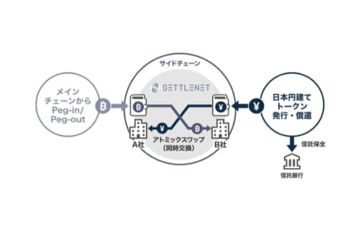 デジタルガレージ子会社が「暗号資産OTC市場」に特化した決済プラットフォームを開始【クリプトガレージ】