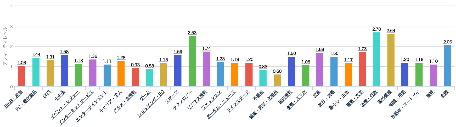 読者像 – 興味関心 グラフ