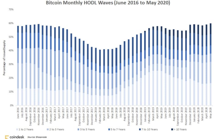 ビットコインの6割、1年以上も買い持ち状態──4年ぶり高水準は強気相場のサインか