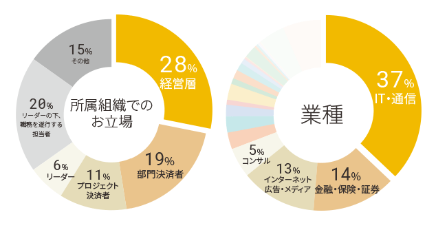 所属組織でのお立場/業種　グラフ