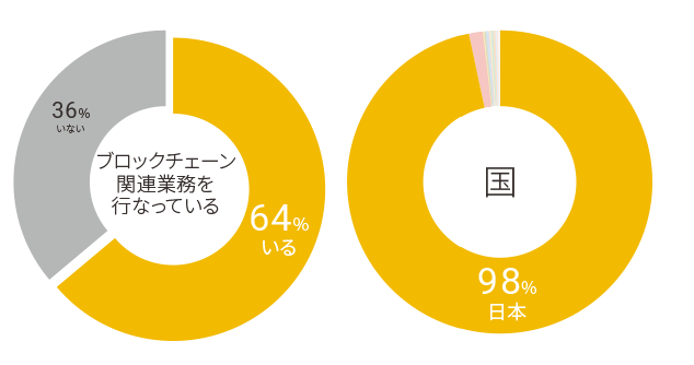 ブロックチェーン関連業務を行なっている/国 グラフ