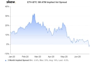 ビットコイン、価格変動は7月以降に活発か：オプション市場データが示唆