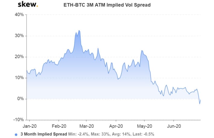 ビットコイン、価格変動は7月以降に活発か：オプション市場データが示唆