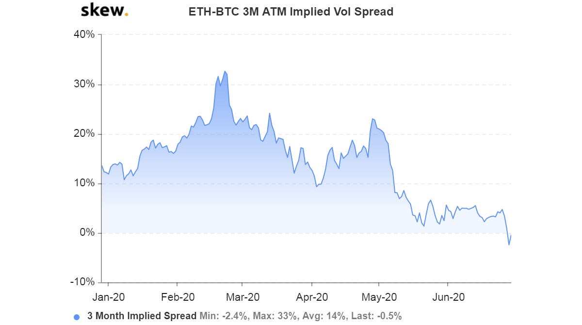 ビットコイン 価格変動は7月以降に活発か オプション市場データが示唆 Coindesk Japan コインデスク ジャパン