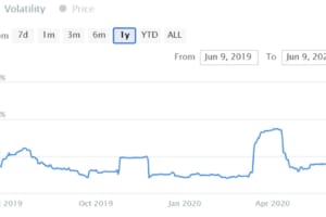 ビットコインのボラティリティ、3カ月来の低水準に