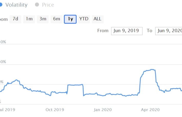 ビットコインのボラティリティ、3カ月来の低水準に