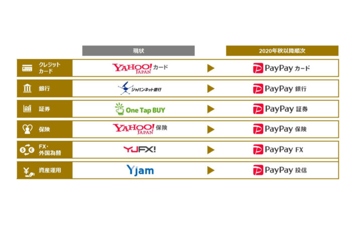 ジャパンネット銀は「PayPay銀行」、One Tap BUYは「PayPay証券」に──ZHDが金融6サービスをPayPayに統一