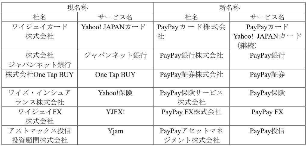 Zホールディングス,PayPay