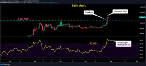 ビットコインは買われ過ぎか、アナリストの見解は？