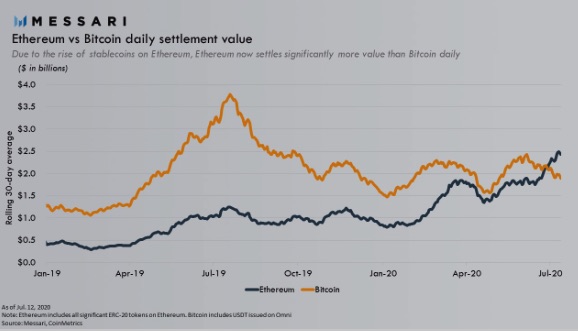 イーサリアム上で急拡大する暗号資産、1日の決済額はビットコインを超える