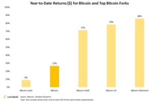 ビットコインキャッシュの上昇幅が限定的──ビットコインを唯一下回る