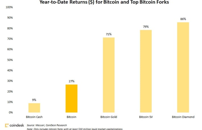 ビットコインキャッシュの上昇幅が限定的──ビットコインを唯一下回る