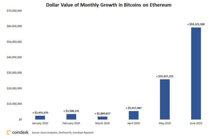 60億円相当のビットコイン、イーサリアムブロックチェーンに移動──BTCで金利を稼ぐDeFi市場拡大