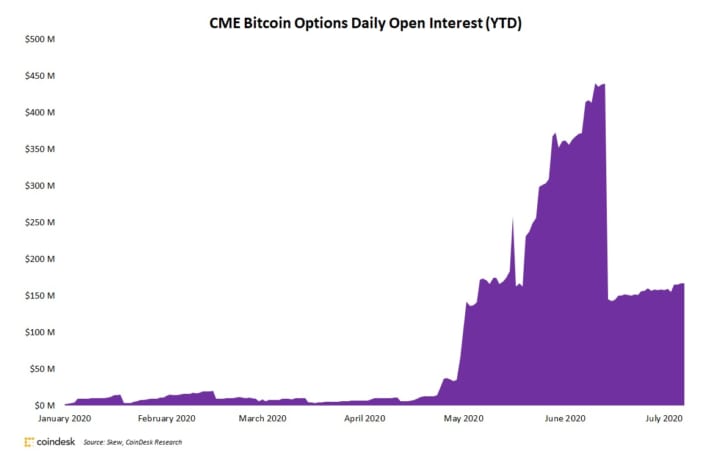 シカゴ取引所のビットコインオプション、急増した6月以来伸び悩む