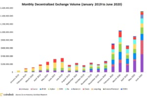 分散型取引所（DEX）、6月の取引高は15億ドルを突破──資金流入する「DeFi」