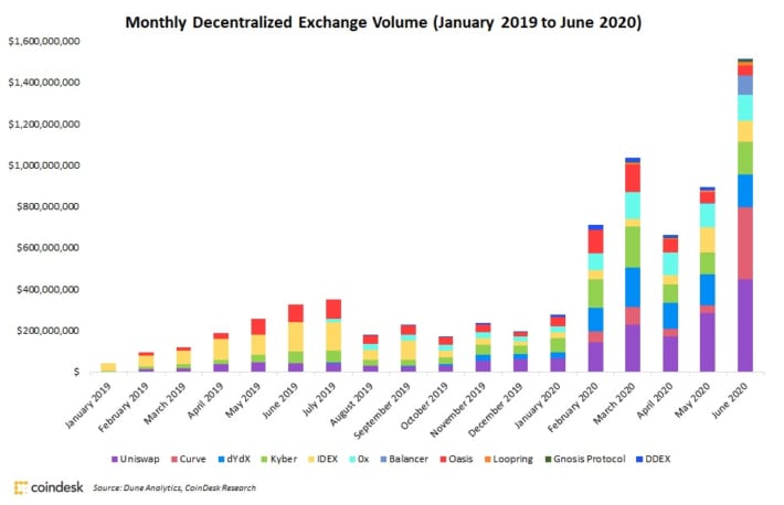 分散型取引所（DEX）、6月の取引高は15億ドルを突破──資金流入する「DeFi」