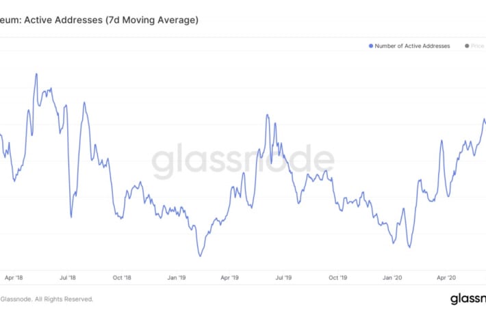 暗号資産のイーサ、活発な動き──アクティブアドレス数は2年ぶりの高水準