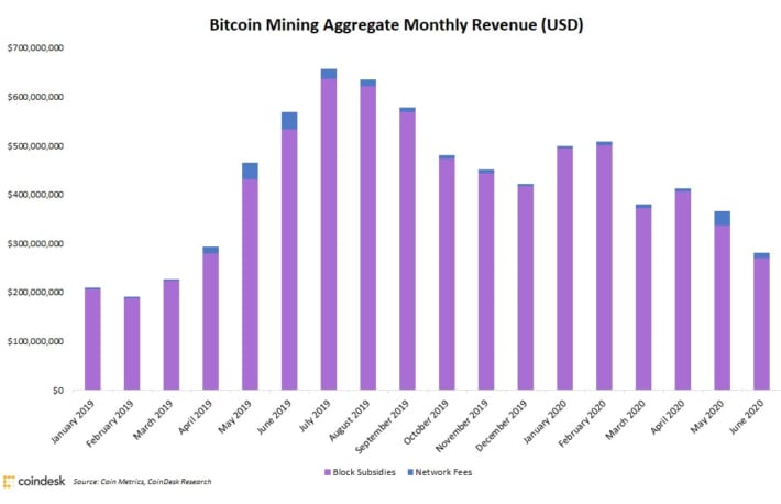 ビットコインマイナーの収益、6月は23％減少