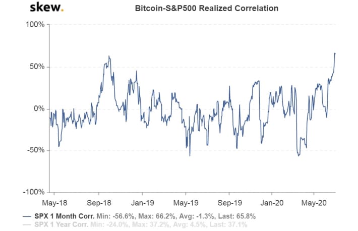 ビットコイン、S&P500との相関関係が過去最高レベルに