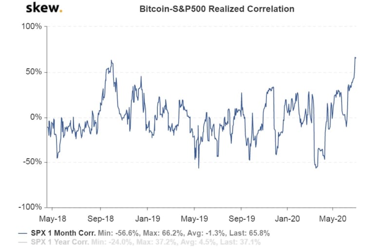 ビットコイン、S&P500との相関関係が過去最高レベルに