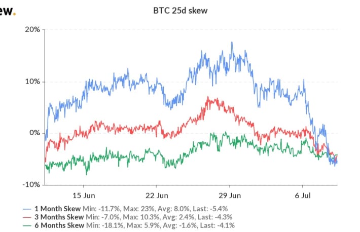 オプショントレーダー、ビットコインの強気推移を期待──ボラティリティ指標に動き