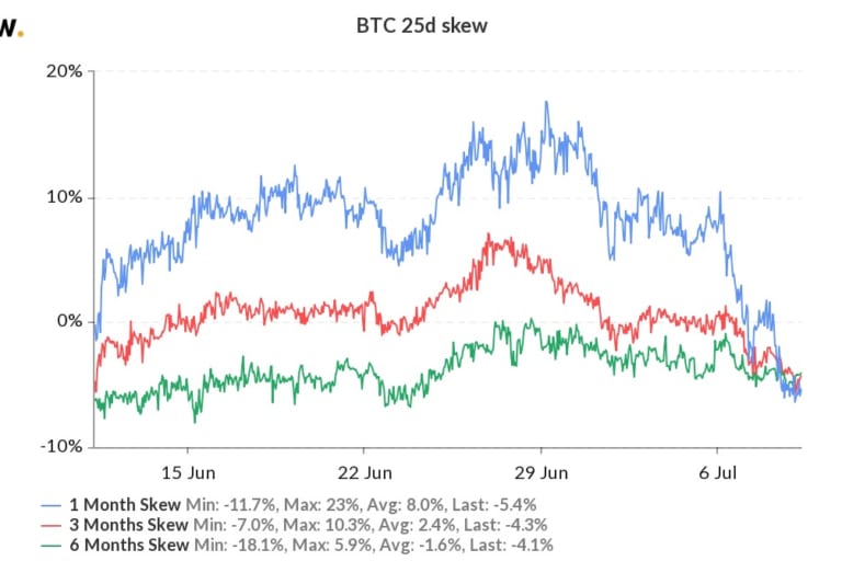 オプショントレーダー、ビットコインの強気推移を期待──ボラティリティ指標に動き