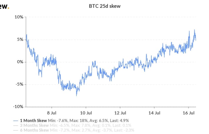 短期的な下落を予想、ビットコインオプショントレーダー