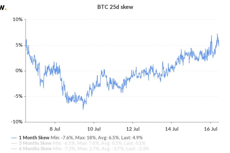 短期的な下落を予想、ビットコインオプショントレーダー