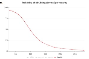 ビットコイン、年末までに史上最高値を更新する可能性がわずかに上昇